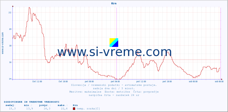 POVPREČJE :: Krn :: temp. zraka | vlaga | smer vetra | hitrost vetra | sunki vetra | tlak | padavine | sonce | temp. tal  5cm | temp. tal 10cm | temp. tal 20cm | temp. tal 30cm | temp. tal 50cm :: zadnja dva dni / 5 minut.