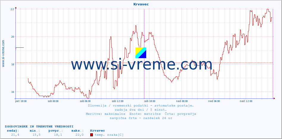 POVPREČJE :: Krvavec :: temp. zraka | vlaga | smer vetra | hitrost vetra | sunki vetra | tlak | padavine | sonce | temp. tal  5cm | temp. tal 10cm | temp. tal 20cm | temp. tal 30cm | temp. tal 50cm :: zadnja dva dni / 5 minut.