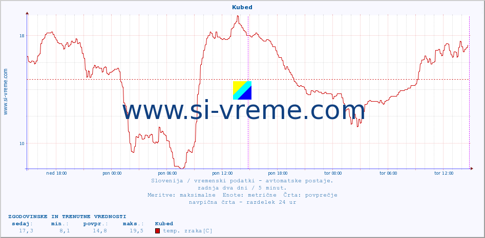 POVPREČJE :: Kubed :: temp. zraka | vlaga | smer vetra | hitrost vetra | sunki vetra | tlak | padavine | sonce | temp. tal  5cm | temp. tal 10cm | temp. tal 20cm | temp. tal 30cm | temp. tal 50cm :: zadnja dva dni / 5 minut.