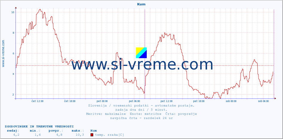 POVPREČJE :: Kum :: temp. zraka | vlaga | smer vetra | hitrost vetra | sunki vetra | tlak | padavine | sonce | temp. tal  5cm | temp. tal 10cm | temp. tal 20cm | temp. tal 30cm | temp. tal 50cm :: zadnja dva dni / 5 minut.