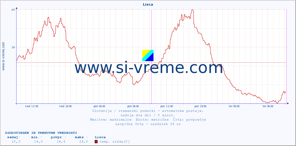 POVPREČJE :: Lisca :: temp. zraka | vlaga | smer vetra | hitrost vetra | sunki vetra | tlak | padavine | sonce | temp. tal  5cm | temp. tal 10cm | temp. tal 20cm | temp. tal 30cm | temp. tal 50cm :: zadnja dva dni / 5 minut.