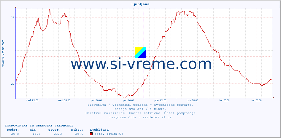POVPREČJE :: Ljubljana :: temp. zraka | vlaga | smer vetra | hitrost vetra | sunki vetra | tlak | padavine | sonce | temp. tal  5cm | temp. tal 10cm | temp. tal 20cm | temp. tal 30cm | temp. tal 50cm :: zadnja dva dni / 5 minut.