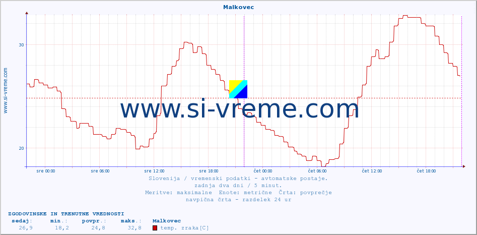 POVPREČJE :: Malkovec :: temp. zraka | vlaga | smer vetra | hitrost vetra | sunki vetra | tlak | padavine | sonce | temp. tal  5cm | temp. tal 10cm | temp. tal 20cm | temp. tal 30cm | temp. tal 50cm :: zadnja dva dni / 5 minut.