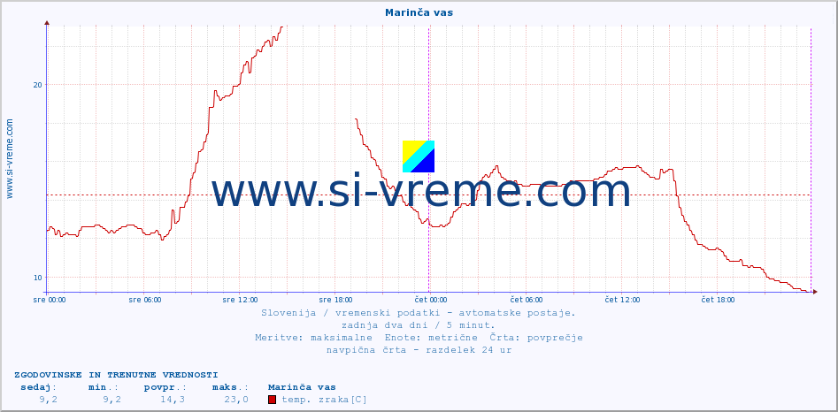 POVPREČJE :: Marinča vas :: temp. zraka | vlaga | smer vetra | hitrost vetra | sunki vetra | tlak | padavine | sonce | temp. tal  5cm | temp. tal 10cm | temp. tal 20cm | temp. tal 30cm | temp. tal 50cm :: zadnja dva dni / 5 minut.