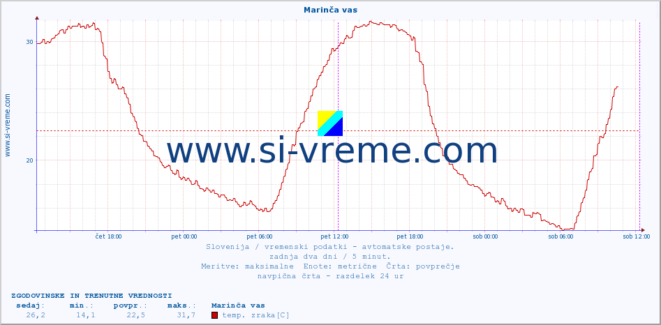 POVPREČJE :: Marinča vas :: temp. zraka | vlaga | smer vetra | hitrost vetra | sunki vetra | tlak | padavine | sonce | temp. tal  5cm | temp. tal 10cm | temp. tal 20cm | temp. tal 30cm | temp. tal 50cm :: zadnja dva dni / 5 minut.