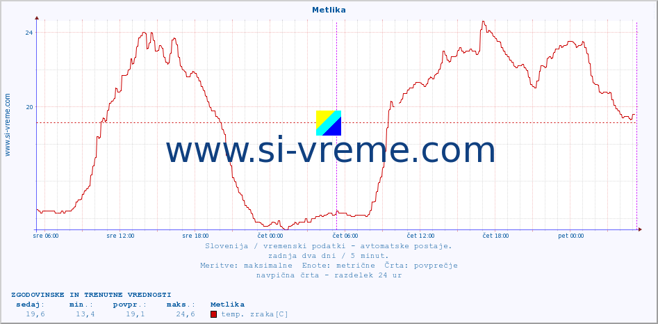 POVPREČJE :: Metlika :: temp. zraka | vlaga | smer vetra | hitrost vetra | sunki vetra | tlak | padavine | sonce | temp. tal  5cm | temp. tal 10cm | temp. tal 20cm | temp. tal 30cm | temp. tal 50cm :: zadnja dva dni / 5 minut.