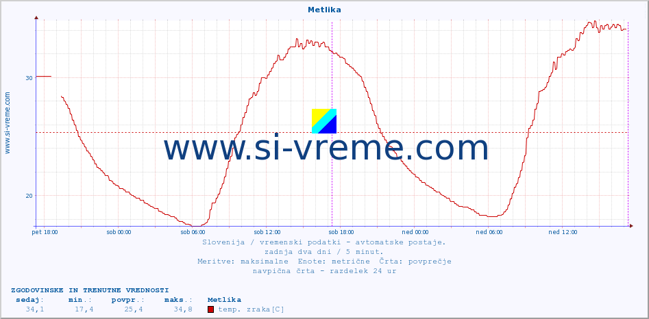 POVPREČJE :: Metlika :: temp. zraka | vlaga | smer vetra | hitrost vetra | sunki vetra | tlak | padavine | sonce | temp. tal  5cm | temp. tal 10cm | temp. tal 20cm | temp. tal 30cm | temp. tal 50cm :: zadnja dva dni / 5 minut.