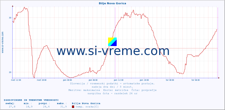 POVPREČJE :: Bilje Nova Gorica :: temp. zraka | vlaga | smer vetra | hitrost vetra | sunki vetra | tlak | padavine | sonce | temp. tal  5cm | temp. tal 10cm | temp. tal 20cm | temp. tal 30cm | temp. tal 50cm :: zadnja dva dni / 5 minut.