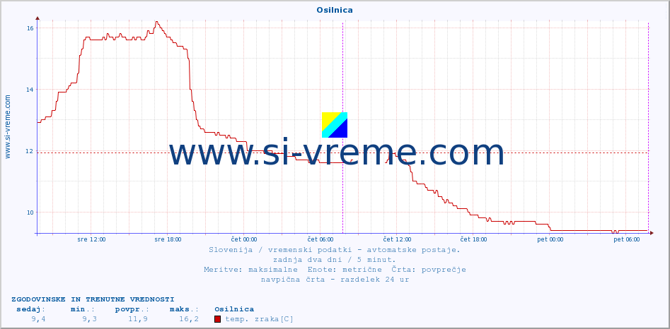 POVPREČJE :: Osilnica :: temp. zraka | vlaga | smer vetra | hitrost vetra | sunki vetra | tlak | padavine | sonce | temp. tal  5cm | temp. tal 10cm | temp. tal 20cm | temp. tal 30cm | temp. tal 50cm :: zadnja dva dni / 5 minut.