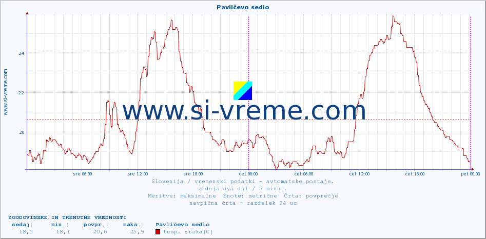 POVPREČJE :: Pavličevo sedlo :: temp. zraka | vlaga | smer vetra | hitrost vetra | sunki vetra | tlak | padavine | sonce | temp. tal  5cm | temp. tal 10cm | temp. tal 20cm | temp. tal 30cm | temp. tal 50cm :: zadnja dva dni / 5 minut.