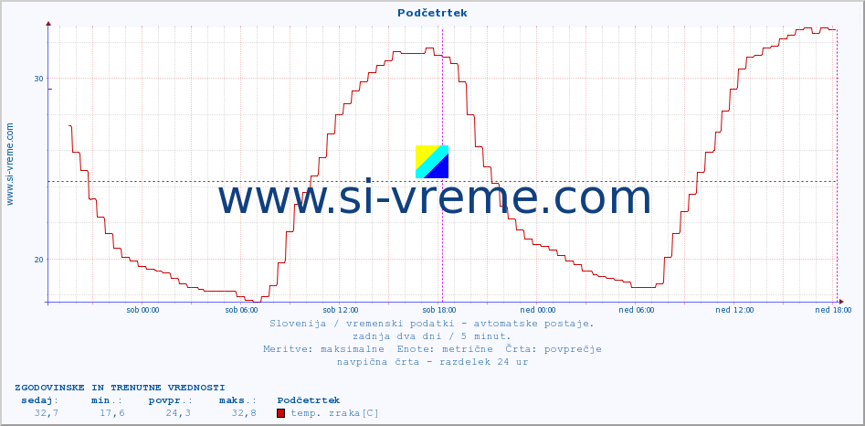 POVPREČJE :: Podčetrtek :: temp. zraka | vlaga | smer vetra | hitrost vetra | sunki vetra | tlak | padavine | sonce | temp. tal  5cm | temp. tal 10cm | temp. tal 20cm | temp. tal 30cm | temp. tal 50cm :: zadnja dva dni / 5 minut.