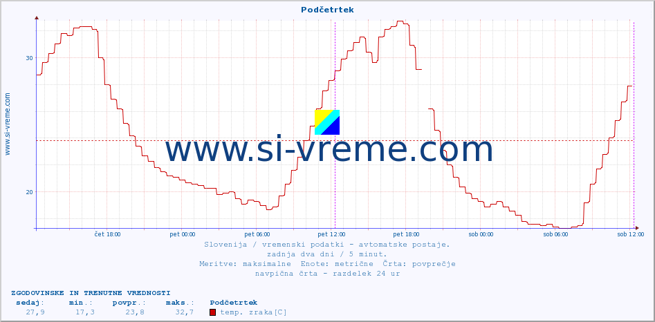 POVPREČJE :: Podčetrtek :: temp. zraka | vlaga | smer vetra | hitrost vetra | sunki vetra | tlak | padavine | sonce | temp. tal  5cm | temp. tal 10cm | temp. tal 20cm | temp. tal 30cm | temp. tal 50cm :: zadnja dva dni / 5 minut.