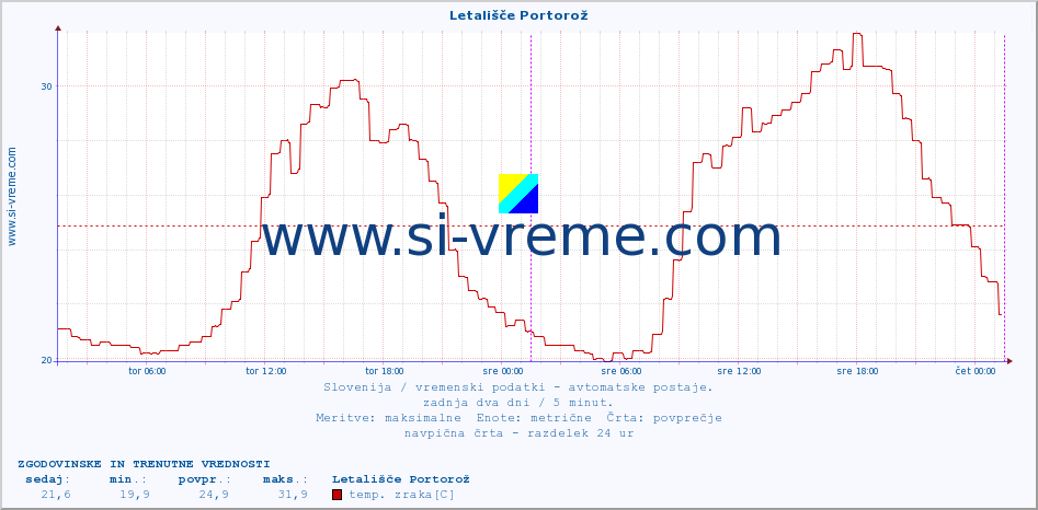 POVPREČJE :: Letališče Portorož :: temp. zraka | vlaga | smer vetra | hitrost vetra | sunki vetra | tlak | padavine | sonce | temp. tal  5cm | temp. tal 10cm | temp. tal 20cm | temp. tal 30cm | temp. tal 50cm :: zadnja dva dni / 5 minut.