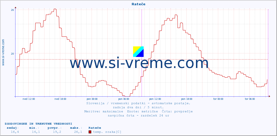 POVPREČJE :: Rateče :: temp. zraka | vlaga | smer vetra | hitrost vetra | sunki vetra | tlak | padavine | sonce | temp. tal  5cm | temp. tal 10cm | temp. tal 20cm | temp. tal 30cm | temp. tal 50cm :: zadnja dva dni / 5 minut.