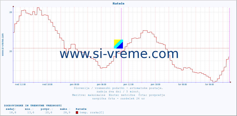 POVPREČJE :: Rateče :: temp. zraka | vlaga | smer vetra | hitrost vetra | sunki vetra | tlak | padavine | sonce | temp. tal  5cm | temp. tal 10cm | temp. tal 20cm | temp. tal 30cm | temp. tal 50cm :: zadnja dva dni / 5 minut.