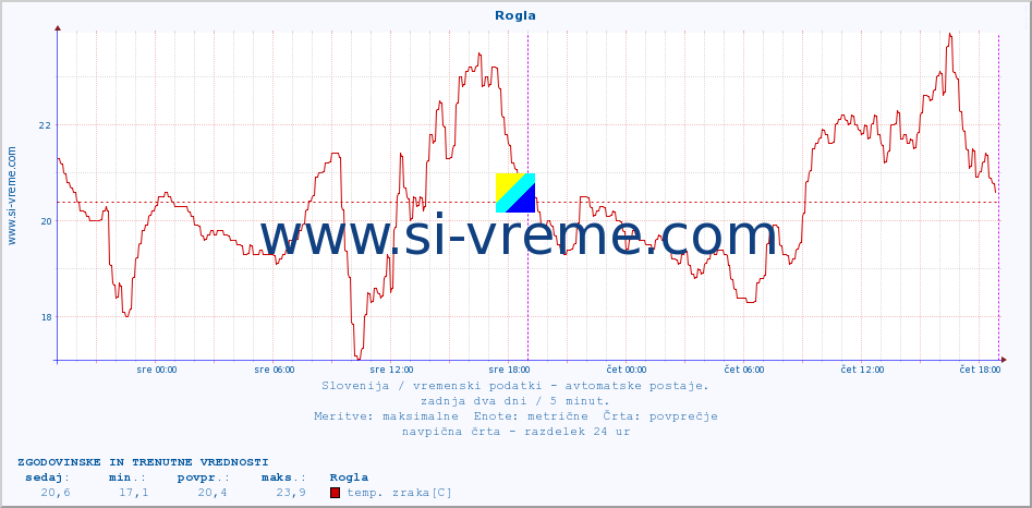 POVPREČJE :: Rogla :: temp. zraka | vlaga | smer vetra | hitrost vetra | sunki vetra | tlak | padavine | sonce | temp. tal  5cm | temp. tal 10cm | temp. tal 20cm | temp. tal 30cm | temp. tal 50cm :: zadnja dva dni / 5 minut.