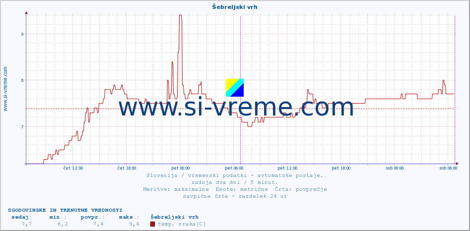 POVPREČJE :: Šebreljski vrh :: temp. zraka | vlaga | smer vetra | hitrost vetra | sunki vetra | tlak | padavine | sonce | temp. tal  5cm | temp. tal 10cm | temp. tal 20cm | temp. tal 30cm | temp. tal 50cm :: zadnja dva dni / 5 minut.