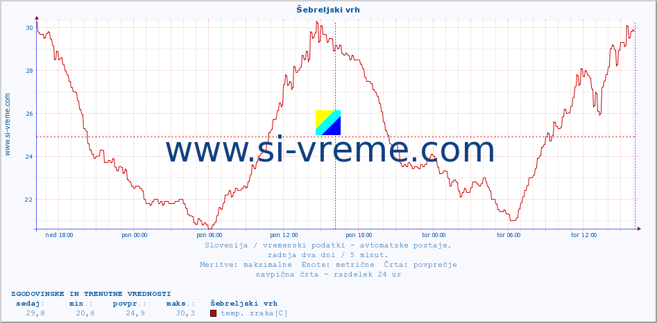 POVPREČJE :: Šebreljski vrh :: temp. zraka | vlaga | smer vetra | hitrost vetra | sunki vetra | tlak | padavine | sonce | temp. tal  5cm | temp. tal 10cm | temp. tal 20cm | temp. tal 30cm | temp. tal 50cm :: zadnja dva dni / 5 minut.