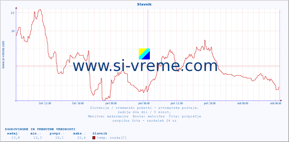 POVPREČJE :: Slavnik :: temp. zraka | vlaga | smer vetra | hitrost vetra | sunki vetra | tlak | padavine | sonce | temp. tal  5cm | temp. tal 10cm | temp. tal 20cm | temp. tal 30cm | temp. tal 50cm :: zadnja dva dni / 5 minut.