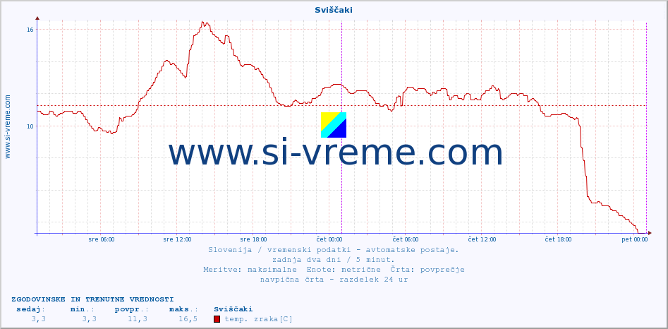 POVPREČJE :: Sviščaki :: temp. zraka | vlaga | smer vetra | hitrost vetra | sunki vetra | tlak | padavine | sonce | temp. tal  5cm | temp. tal 10cm | temp. tal 20cm | temp. tal 30cm | temp. tal 50cm :: zadnja dva dni / 5 minut.