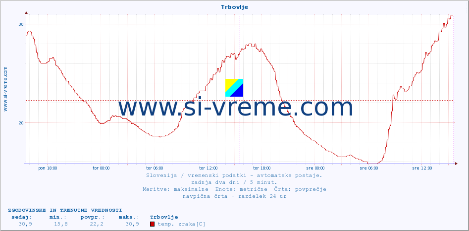 POVPREČJE :: Trbovlje :: temp. zraka | vlaga | smer vetra | hitrost vetra | sunki vetra | tlak | padavine | sonce | temp. tal  5cm | temp. tal 10cm | temp. tal 20cm | temp. tal 30cm | temp. tal 50cm :: zadnja dva dni / 5 minut.