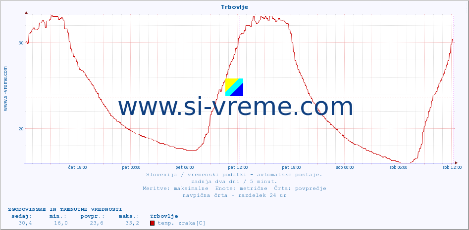 POVPREČJE :: Trbovlje :: temp. zraka | vlaga | smer vetra | hitrost vetra | sunki vetra | tlak | padavine | sonce | temp. tal  5cm | temp. tal 10cm | temp. tal 20cm | temp. tal 30cm | temp. tal 50cm :: zadnja dva dni / 5 minut.