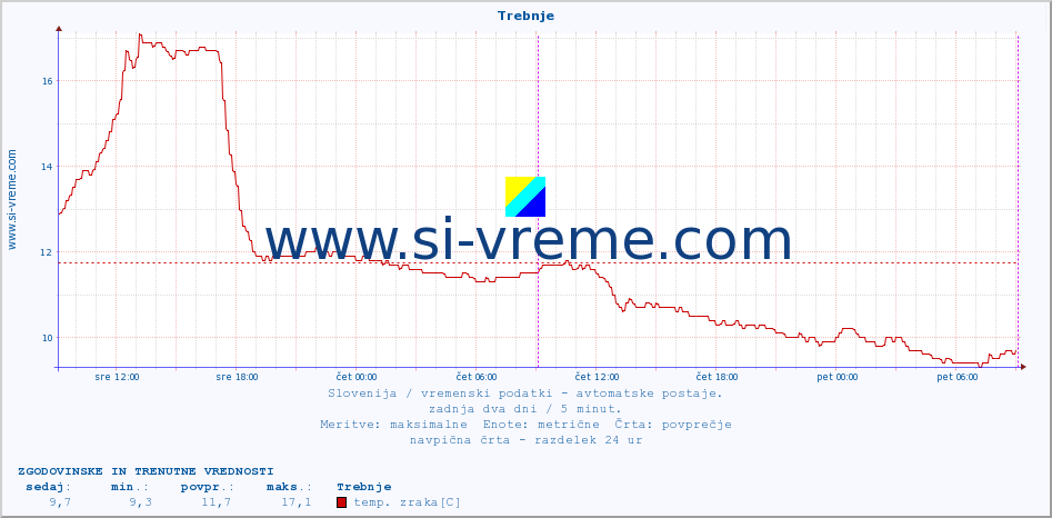 POVPREČJE :: Trebnje :: temp. zraka | vlaga | smer vetra | hitrost vetra | sunki vetra | tlak | padavine | sonce | temp. tal  5cm | temp. tal 10cm | temp. tal 20cm | temp. tal 30cm | temp. tal 50cm :: zadnja dva dni / 5 minut.