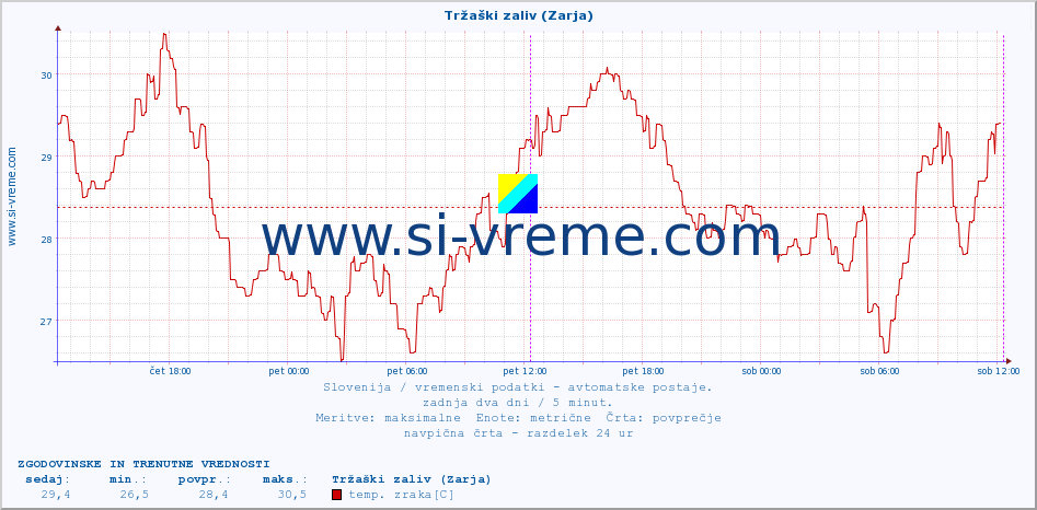 POVPREČJE :: Tržaški zaliv (Zarja) :: temp. zraka | vlaga | smer vetra | hitrost vetra | sunki vetra | tlak | padavine | sonce | temp. tal  5cm | temp. tal 10cm | temp. tal 20cm | temp. tal 30cm | temp. tal 50cm :: zadnja dva dni / 5 minut.