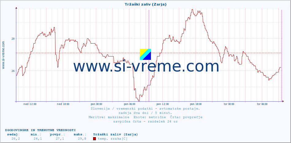 POVPREČJE :: Tržaški zaliv (Zarja) :: temp. zraka | vlaga | smer vetra | hitrost vetra | sunki vetra | tlak | padavine | sonce | temp. tal  5cm | temp. tal 10cm | temp. tal 20cm | temp. tal 30cm | temp. tal 50cm :: zadnja dva dni / 5 minut.