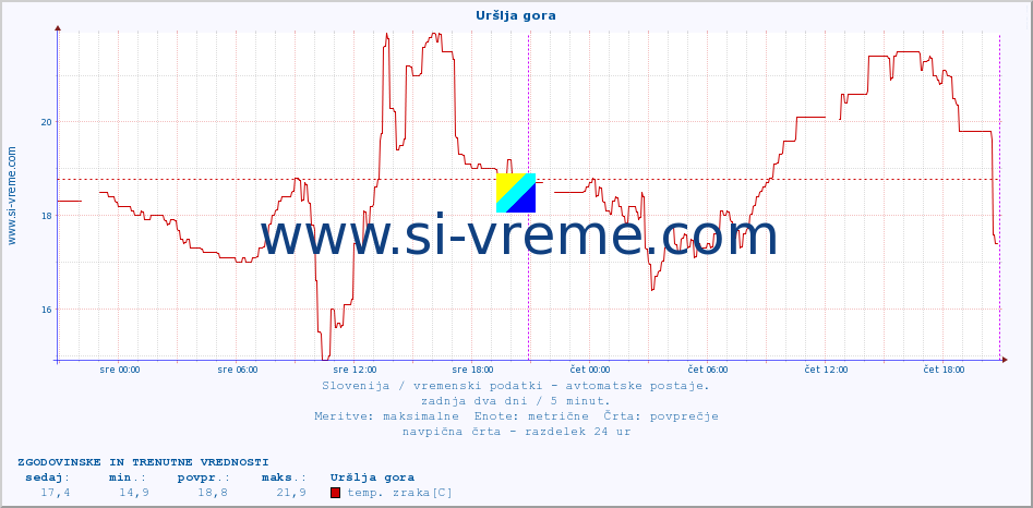 POVPREČJE :: Uršlja gora :: temp. zraka | vlaga | smer vetra | hitrost vetra | sunki vetra | tlak | padavine | sonce | temp. tal  5cm | temp. tal 10cm | temp. tal 20cm | temp. tal 30cm | temp. tal 50cm :: zadnja dva dni / 5 minut.