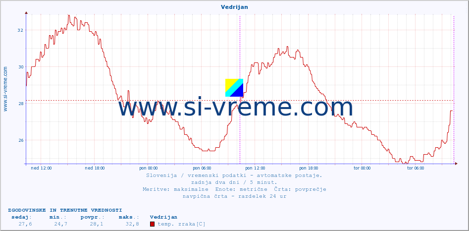 POVPREČJE :: Vedrijan :: temp. zraka | vlaga | smer vetra | hitrost vetra | sunki vetra | tlak | padavine | sonce | temp. tal  5cm | temp. tal 10cm | temp. tal 20cm | temp. tal 30cm | temp. tal 50cm :: zadnja dva dni / 5 minut.