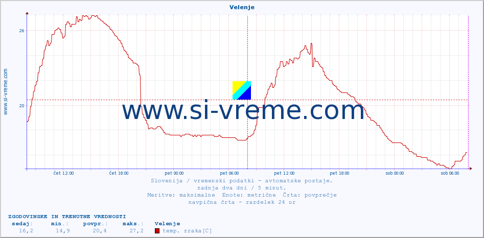 POVPREČJE :: Velenje :: temp. zraka | vlaga | smer vetra | hitrost vetra | sunki vetra | tlak | padavine | sonce | temp. tal  5cm | temp. tal 10cm | temp. tal 20cm | temp. tal 30cm | temp. tal 50cm :: zadnja dva dni / 5 minut.