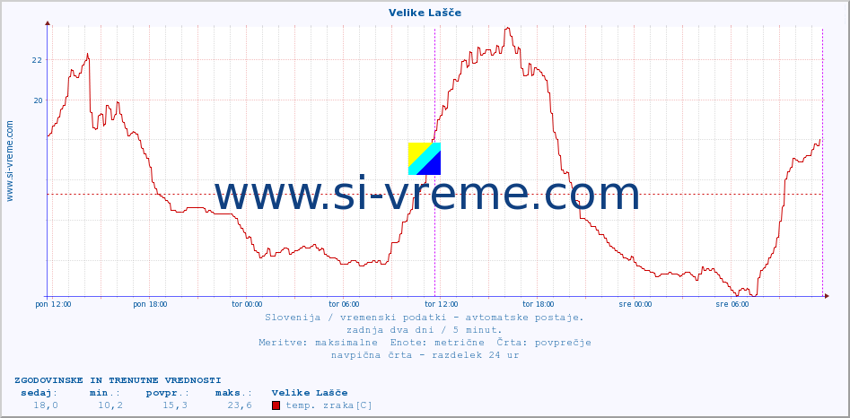 POVPREČJE :: Velike Lašče :: temp. zraka | vlaga | smer vetra | hitrost vetra | sunki vetra | tlak | padavine | sonce | temp. tal  5cm | temp. tal 10cm | temp. tal 20cm | temp. tal 30cm | temp. tal 50cm :: zadnja dva dni / 5 minut.