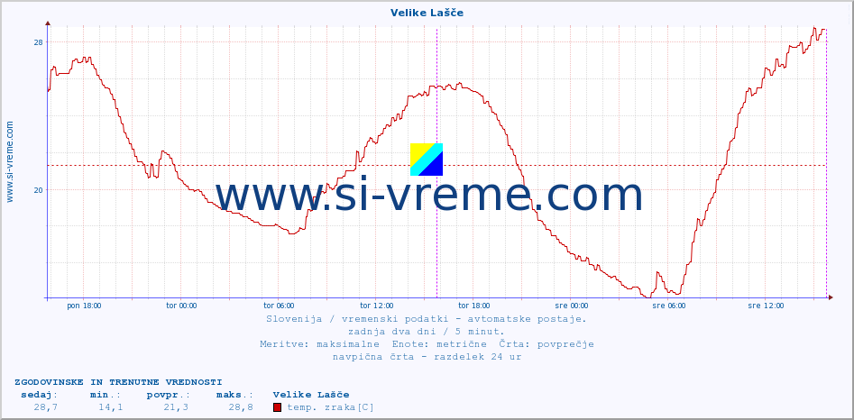 POVPREČJE :: Velike Lašče :: temp. zraka | vlaga | smer vetra | hitrost vetra | sunki vetra | tlak | padavine | sonce | temp. tal  5cm | temp. tal 10cm | temp. tal 20cm | temp. tal 30cm | temp. tal 50cm :: zadnja dva dni / 5 minut.