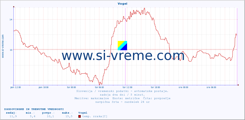 POVPREČJE :: Vogel :: temp. zraka | vlaga | smer vetra | hitrost vetra | sunki vetra | tlak | padavine | sonce | temp. tal  5cm | temp. tal 10cm | temp. tal 20cm | temp. tal 30cm | temp. tal 50cm :: zadnja dva dni / 5 minut.