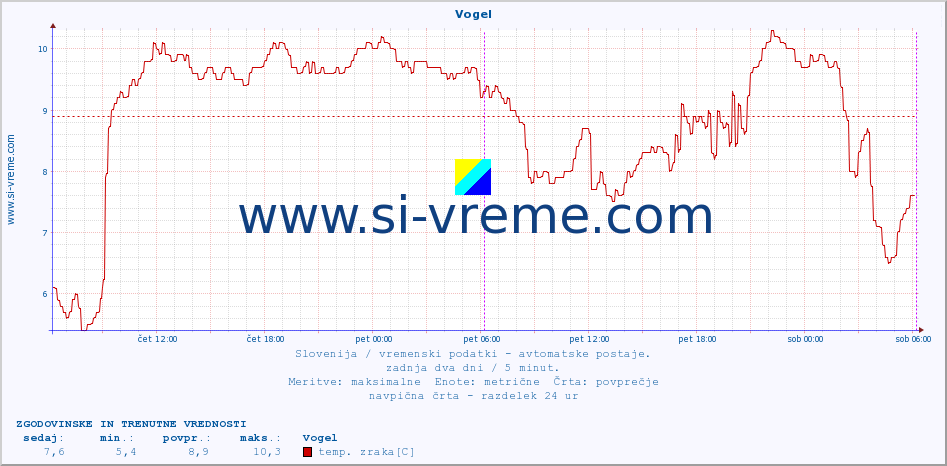 POVPREČJE :: Vogel :: temp. zraka | vlaga | smer vetra | hitrost vetra | sunki vetra | tlak | padavine | sonce | temp. tal  5cm | temp. tal 10cm | temp. tal 20cm | temp. tal 30cm | temp. tal 50cm :: zadnja dva dni / 5 minut.