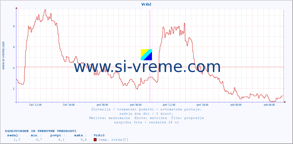 POVPREČJE :: Vršič :: temp. zraka | vlaga | smer vetra | hitrost vetra | sunki vetra | tlak | padavine | sonce | temp. tal  5cm | temp. tal 10cm | temp. tal 20cm | temp. tal 30cm | temp. tal 50cm :: zadnja dva dni / 5 minut.