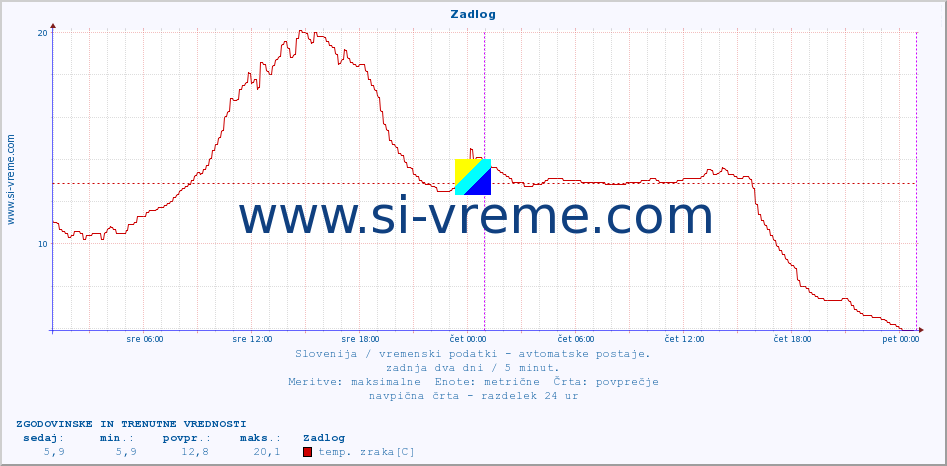 POVPREČJE :: Zadlog :: temp. zraka | vlaga | smer vetra | hitrost vetra | sunki vetra | tlak | padavine | sonce | temp. tal  5cm | temp. tal 10cm | temp. tal 20cm | temp. tal 30cm | temp. tal 50cm :: zadnja dva dni / 5 minut.