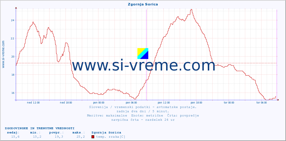 POVPREČJE :: Zgornja Sorica :: temp. zraka | vlaga | smer vetra | hitrost vetra | sunki vetra | tlak | padavine | sonce | temp. tal  5cm | temp. tal 10cm | temp. tal 20cm | temp. tal 30cm | temp. tal 50cm :: zadnja dva dni / 5 minut.