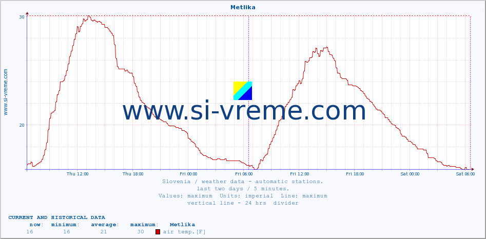  :: Metlika :: air temp. | humi- dity | wind dir. | wind speed | wind gusts | air pressure | precipi- tation | sun strength | soil temp. 5cm / 2in | soil temp. 10cm / 4in | soil temp. 20cm / 8in | soil temp. 30cm / 12in | soil temp. 50cm / 20in :: last two days / 5 minutes.