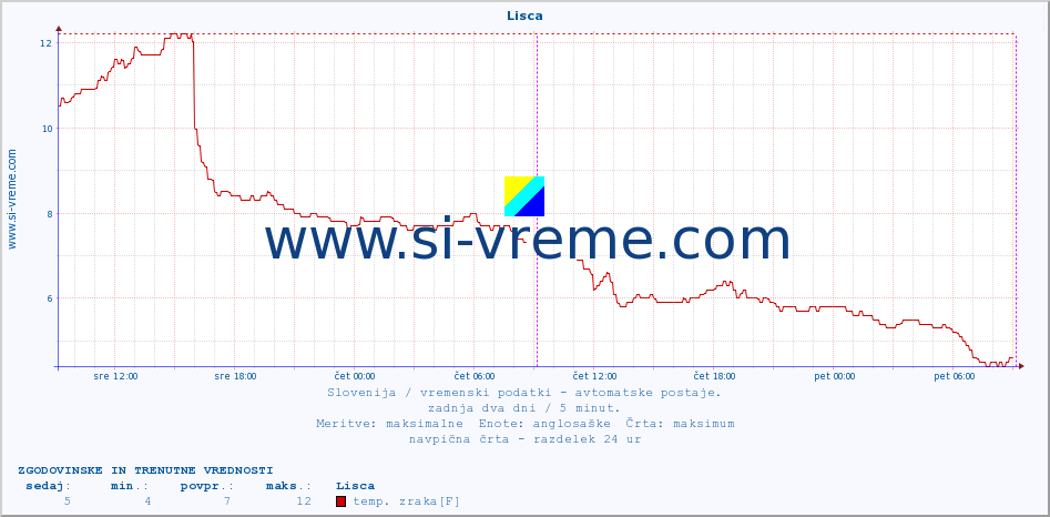 POVPREČJE :: Lisca :: temp. zraka | vlaga | smer vetra | hitrost vetra | sunki vetra | tlak | padavine | sonce | temp. tal  5cm | temp. tal 10cm | temp. tal 20cm | temp. tal 30cm | temp. tal 50cm :: zadnja dva dni / 5 minut.