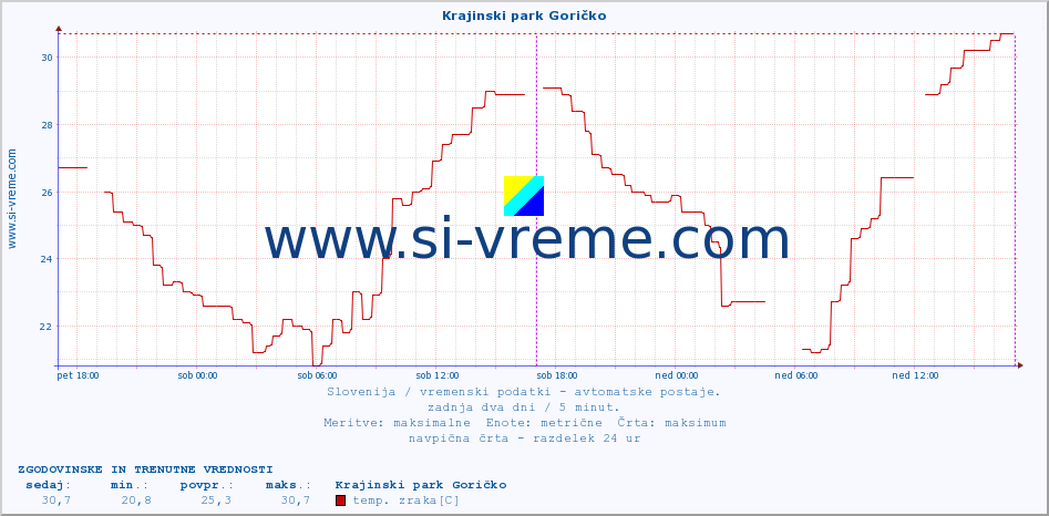 POVPREČJE :: Krajinski park Goričko :: temp. zraka | vlaga | smer vetra | hitrost vetra | sunki vetra | tlak | padavine | sonce | temp. tal  5cm | temp. tal 10cm | temp. tal 20cm | temp. tal 30cm | temp. tal 50cm :: zadnja dva dni / 5 minut.