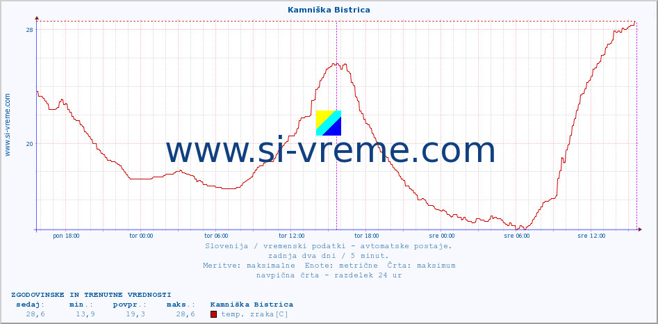 POVPREČJE :: Kamniška Bistrica :: temp. zraka | vlaga | smer vetra | hitrost vetra | sunki vetra | tlak | padavine | sonce | temp. tal  5cm | temp. tal 10cm | temp. tal 20cm | temp. tal 30cm | temp. tal 50cm :: zadnja dva dni / 5 minut.