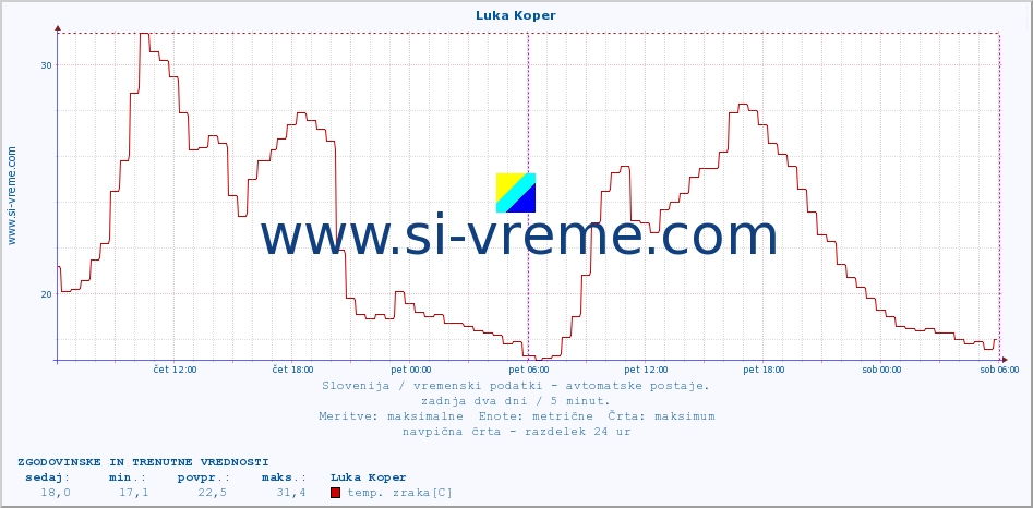 POVPREČJE :: Luka Koper :: temp. zraka | vlaga | smer vetra | hitrost vetra | sunki vetra | tlak | padavine | sonce | temp. tal  5cm | temp. tal 10cm | temp. tal 20cm | temp. tal 30cm | temp. tal 50cm :: zadnja dva dni / 5 minut.