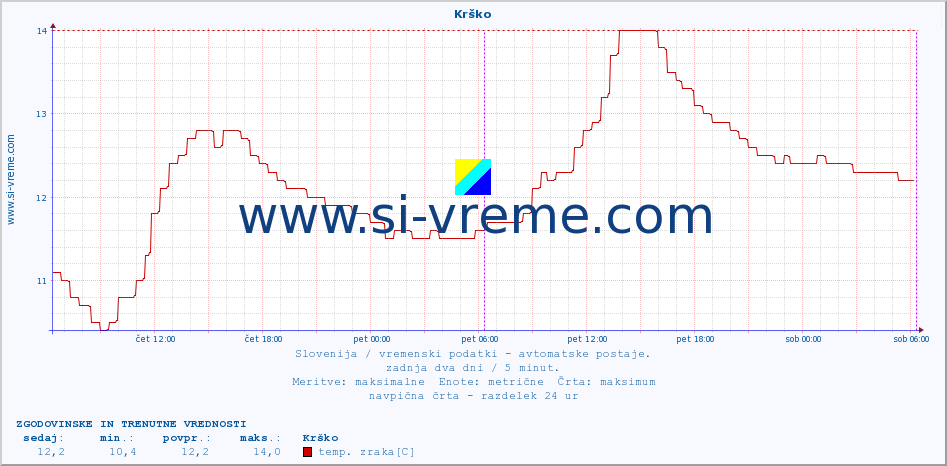 POVPREČJE :: Krško :: temp. zraka | vlaga | smer vetra | hitrost vetra | sunki vetra | tlak | padavine | sonce | temp. tal  5cm | temp. tal 10cm | temp. tal 20cm | temp. tal 30cm | temp. tal 50cm :: zadnja dva dni / 5 minut.