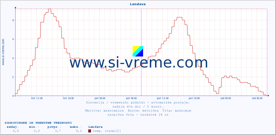 POVPREČJE :: Lendava :: temp. zraka | vlaga | smer vetra | hitrost vetra | sunki vetra | tlak | padavine | sonce | temp. tal  5cm | temp. tal 10cm | temp. tal 20cm | temp. tal 30cm | temp. tal 50cm :: zadnja dva dni / 5 minut.