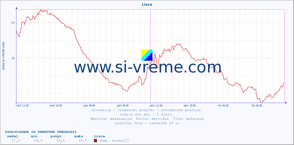 POVPREČJE :: Lisca :: temp. zraka | vlaga | smer vetra | hitrost vetra | sunki vetra | tlak | padavine | sonce | temp. tal  5cm | temp. tal 10cm | temp. tal 20cm | temp. tal 30cm | temp. tal 50cm :: zadnja dva dni / 5 minut.