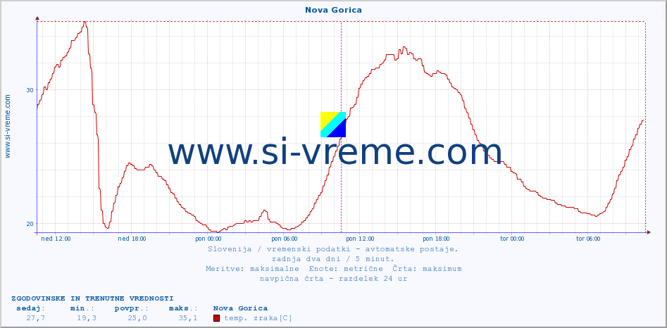 POVPREČJE :: Nova Gorica :: temp. zraka | vlaga | smer vetra | hitrost vetra | sunki vetra | tlak | padavine | sonce | temp. tal  5cm | temp. tal 10cm | temp. tal 20cm | temp. tal 30cm | temp. tal 50cm :: zadnja dva dni / 5 minut.