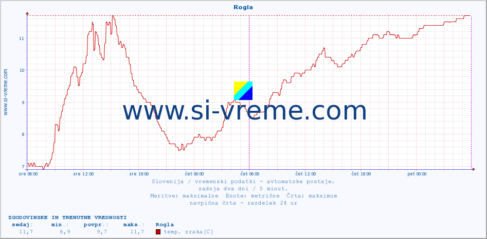 POVPREČJE :: Rogla :: temp. zraka | vlaga | smer vetra | hitrost vetra | sunki vetra | tlak | padavine | sonce | temp. tal  5cm | temp. tal 10cm | temp. tal 20cm | temp. tal 30cm | temp. tal 50cm :: zadnja dva dni / 5 minut.