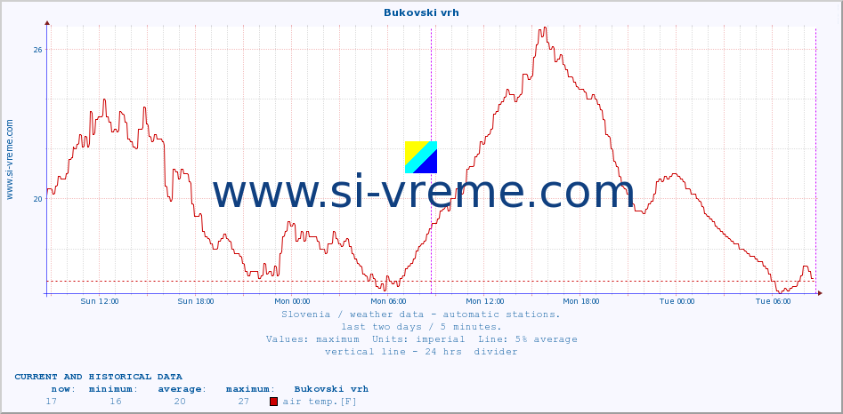  :: Bukovski vrh :: air temp. | humi- dity | wind dir. | wind speed | wind gusts | air pressure | precipi- tation | sun strength | soil temp. 5cm / 2in | soil temp. 10cm / 4in | soil temp. 20cm / 8in | soil temp. 30cm / 12in | soil temp. 50cm / 20in :: last two days / 5 minutes.